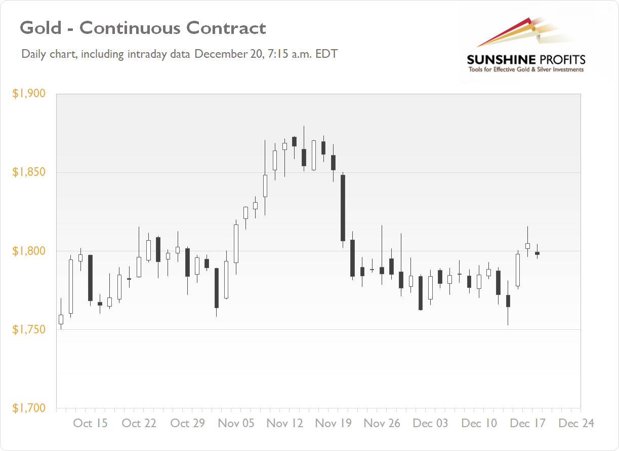 Daily Gold News: Monday, Dec. 20 - Gold Trades Along the $…