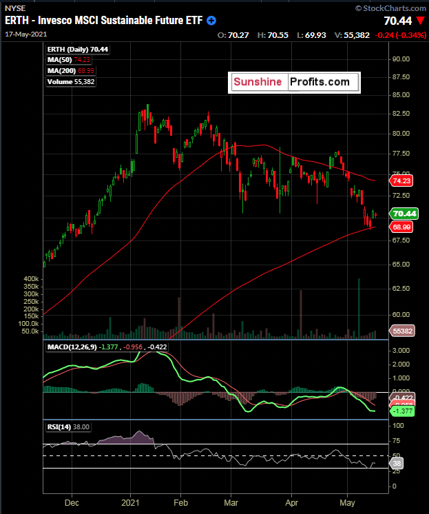 Invesco Msci Sustainable Future Etf